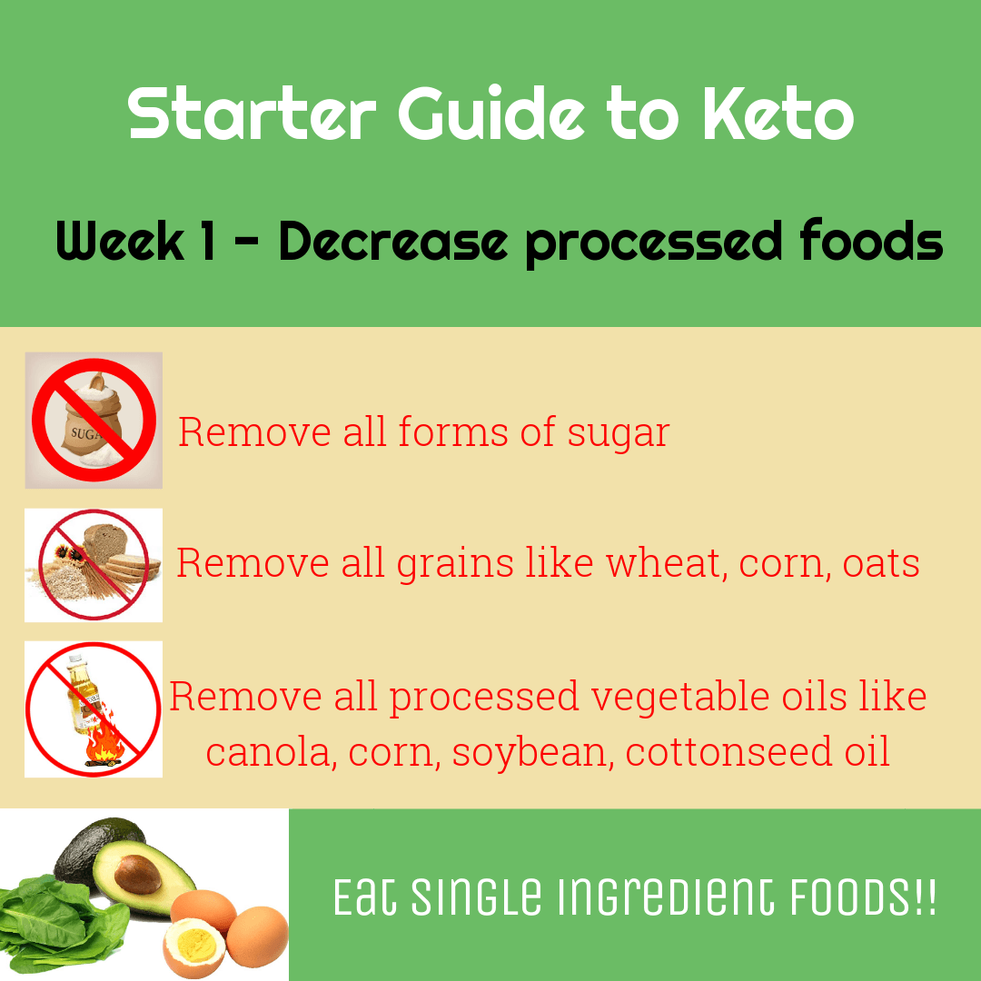 Starter Guide to Keto (What to do in the first Week)